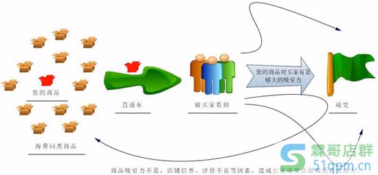 拍拍工具之拍拍直通车概述