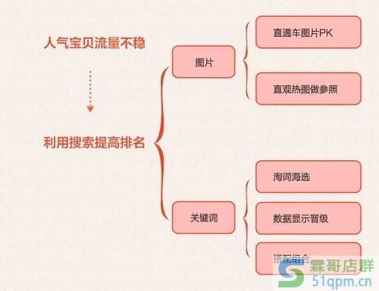 最新淘宝搜索引擎优化规则解析