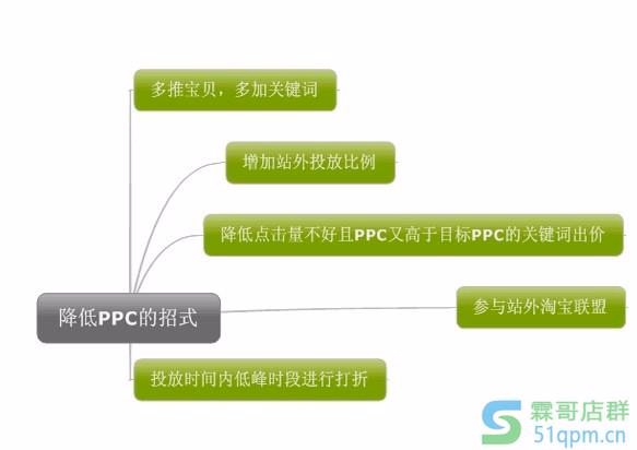 淘宝直通车优化关键词工作