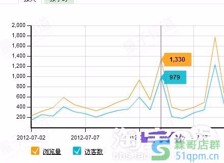自然搜索流量占据了淘宝网店流量的90%