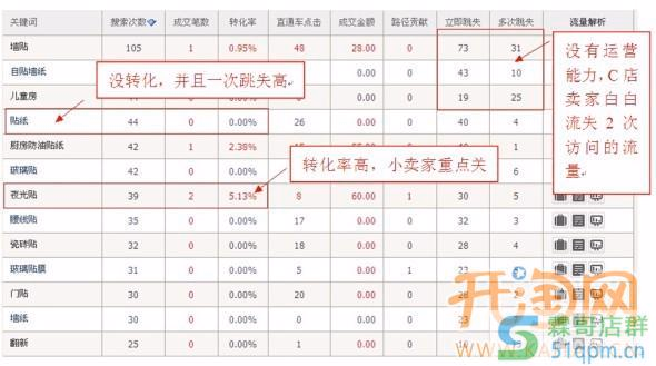 小卖家优化店铺应当有自己的方法