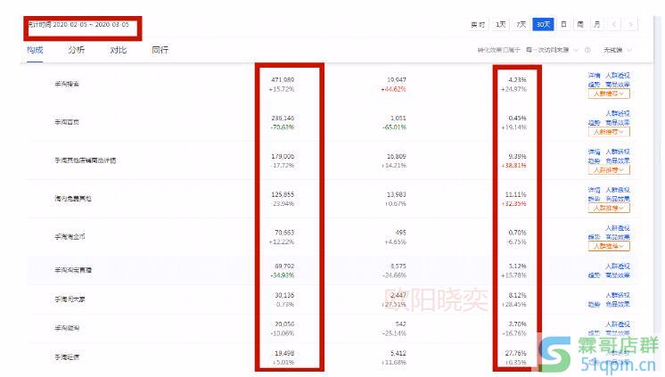 新手常见店铺无流量无转化的问题该如何解决?