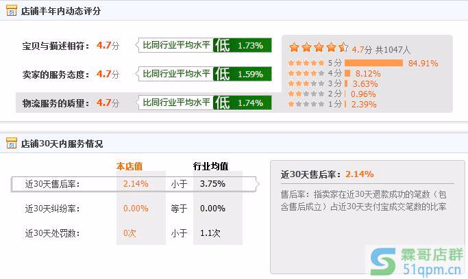 淘宝天猫京东店铺DSR动态评分如何提升增长？内附秘籍提升方法？