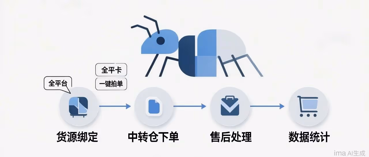 全平台一键代发！蚂蚁中转仓让无货源更合规