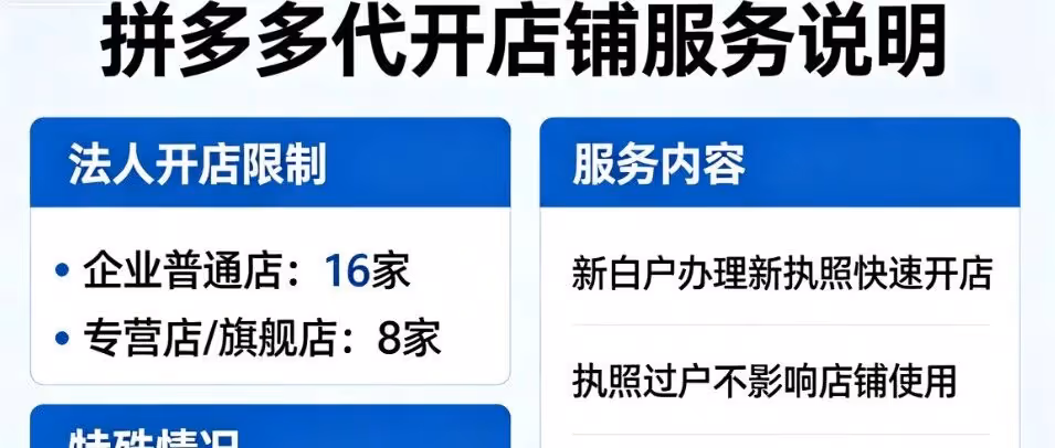 拼多多店铺代开：一个法人16家普通店+8家专营/旗舰店，三级限制也有办法开