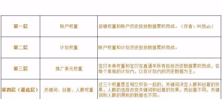 直通车五部曲之２：你的点击单价CPC为什么降不下来？