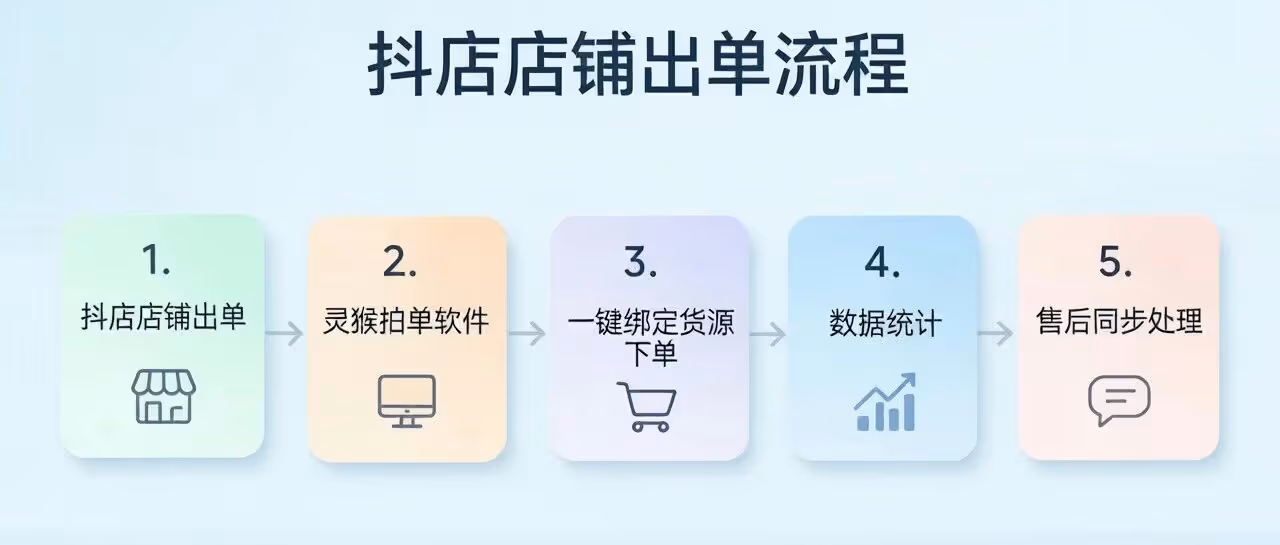 抖店店铺出单如何下单-灵猴拍单软件-一键绑定货源下单-数据统计-售后同步处理