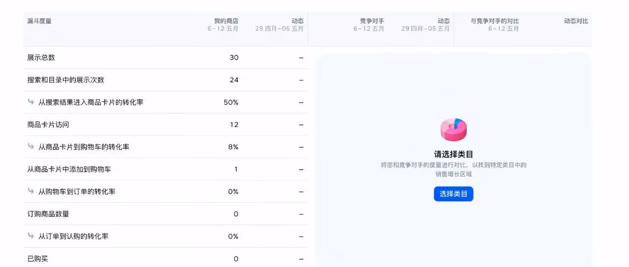 0基础Ozon跨境：AI上架+后台数据运营技巧