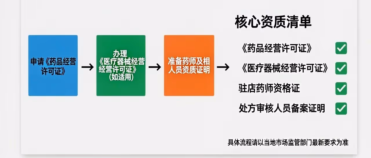 拼多多大药房旗舰店都需要什么？药师资格证-处方证-如何办理