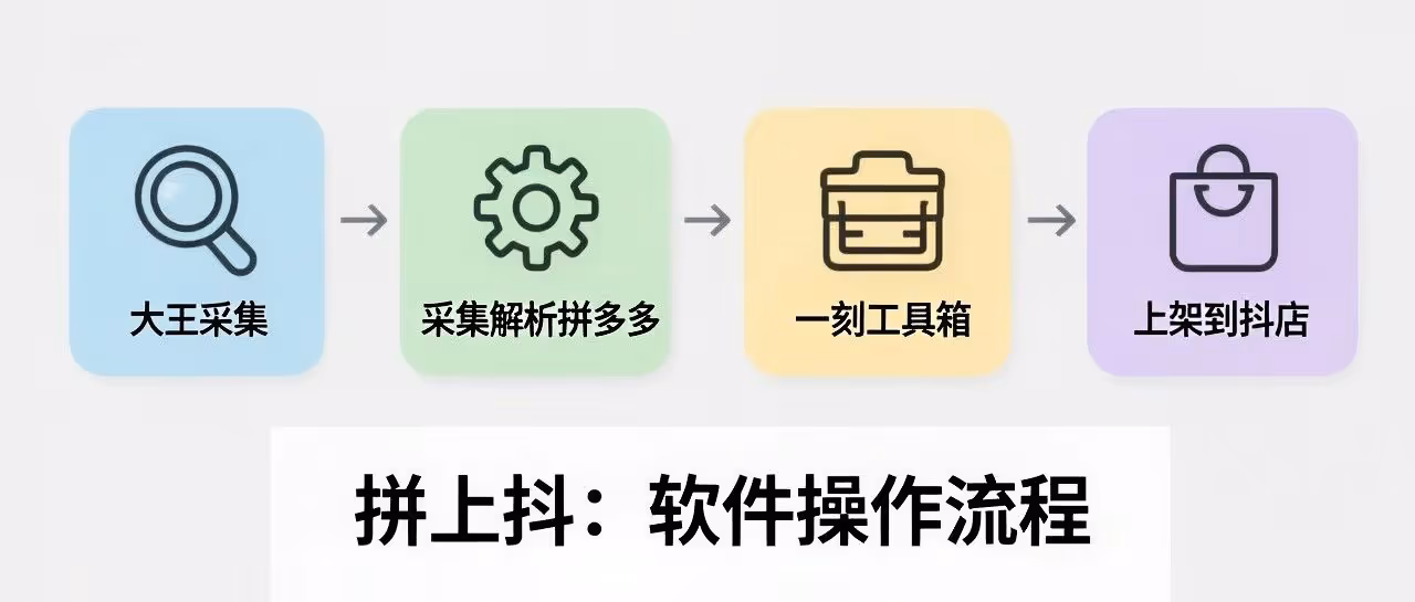 拼上抖-拼多多商品上到抖店-需要哪些软件-大王采集+一刻工具箱-采集解析拼多多-上架到抖店